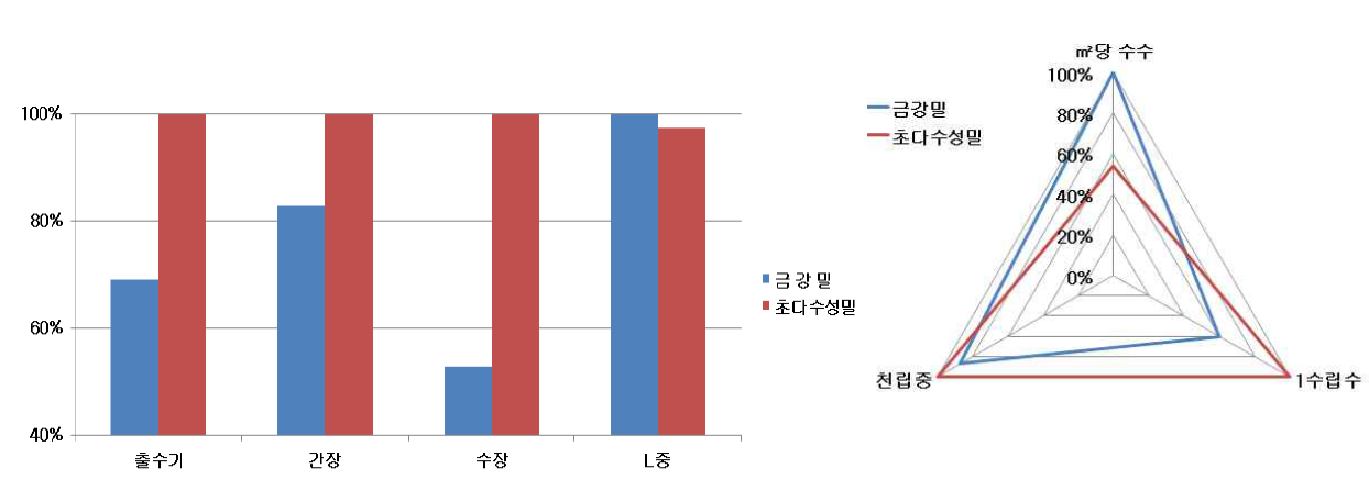 2014년 광주광역시 초다수성밀 및 금강밀의 생육특성 및 수량구성요소 비교