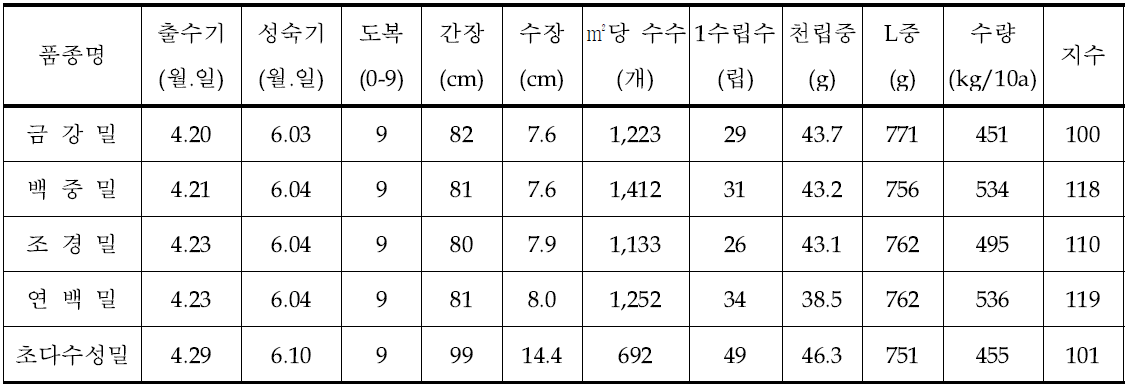 2014년 광주광역시 초다수성밀의 재배적 특성과 종실수량성