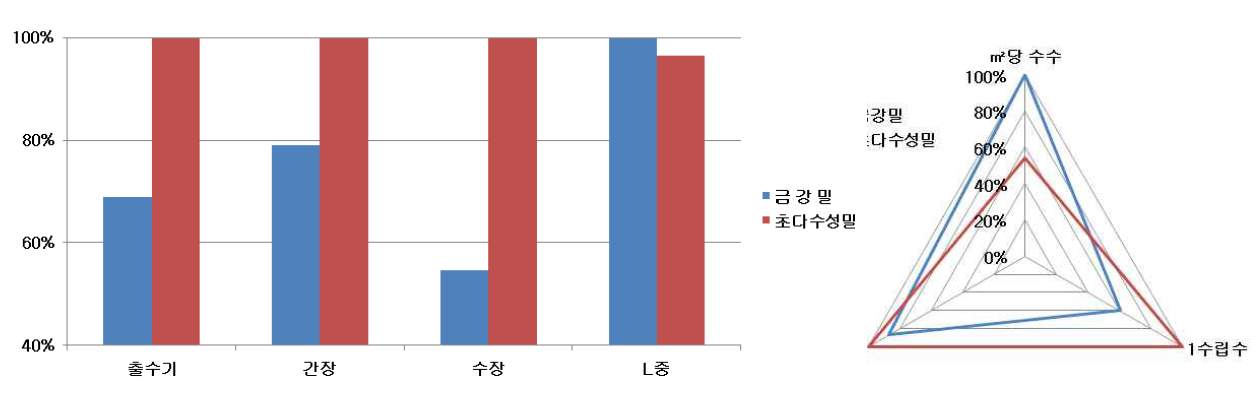 2014년 전남 해남군 초다수성밀 및 금강밀의 생육특성 및 수량구성요소 비교