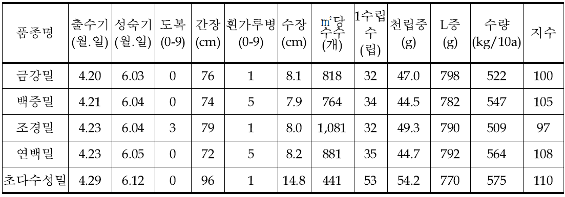 2014년 전남 해남군 초다수성밀의 재배적 특성과 종실수량성