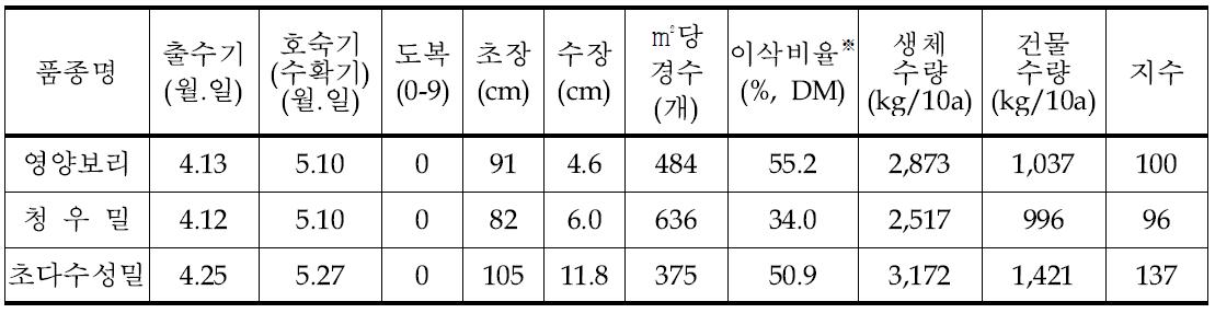 경남 고성군 초다수성밀의 재배적 특성과 총체수량성