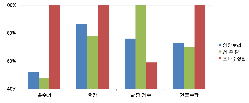 2014년 경남 고성군 초다수성밀의 생육특성 및 수량구성요소 비교