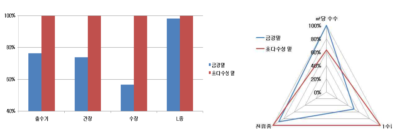 2015년 광주광역시에서의 초다수성밀과 금강밀의 생육특성 및 수량구성요소 비교