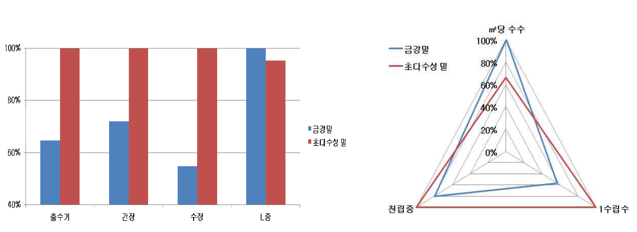 2015년 전남 해남군에서의 초다수성밀과 금강밀의 생육특성 및 수량구성요소 비교