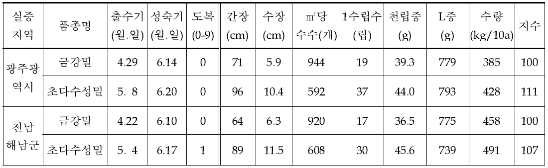 2015년 곡실용 초다수성밀의 재배적 특성과 종실 수량성