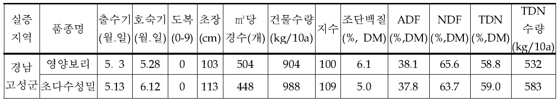 2015년 경남 고성군에서의 총체사료용 초다수성밀의 재배적 특성과 총체수량 및 사료품질