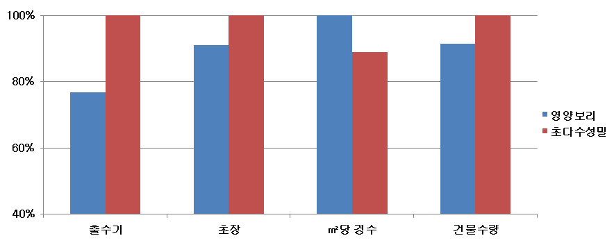 2015년 경남 고성군에서의 초다수성밀의 생육특성 및 수량구성요소 비교