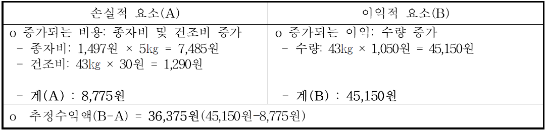 광주광역시에서의 곡실용 초다수성밀의 소득 경제성 분석(10a당)