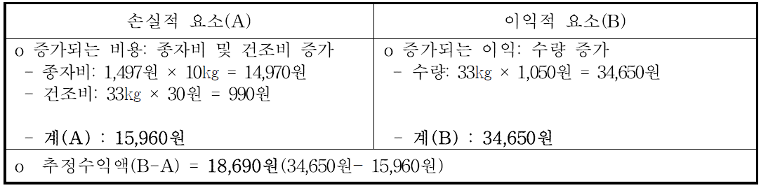 전남 해남군에서의 곡실용 초다수성밀의 소득 경제성 분석(10a당)