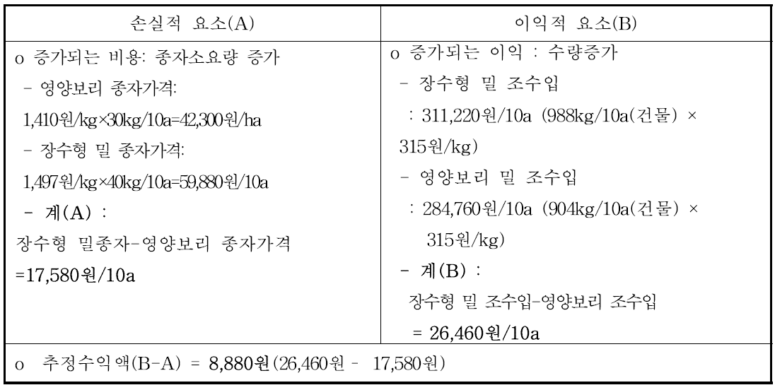 경남 고성군에서의 총체사료용 초다수성밀의 소득 경제성 분석(10a당)