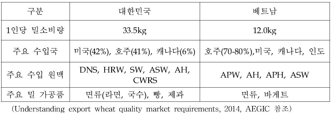 한국과 베트남 밀의 소비