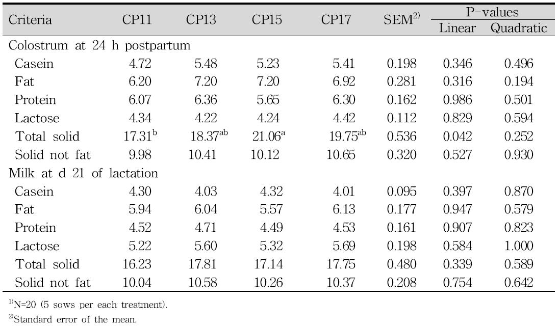 임신돈 사료 내 조단백질 함량이 3산 차 모돈의 에 미치는 영향Effects of crude protein levels during gestation on milk composition (%) of third parity sows1)