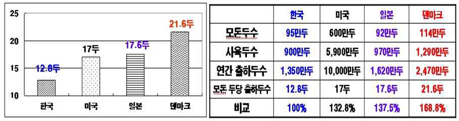 외국의 양돈 생산성