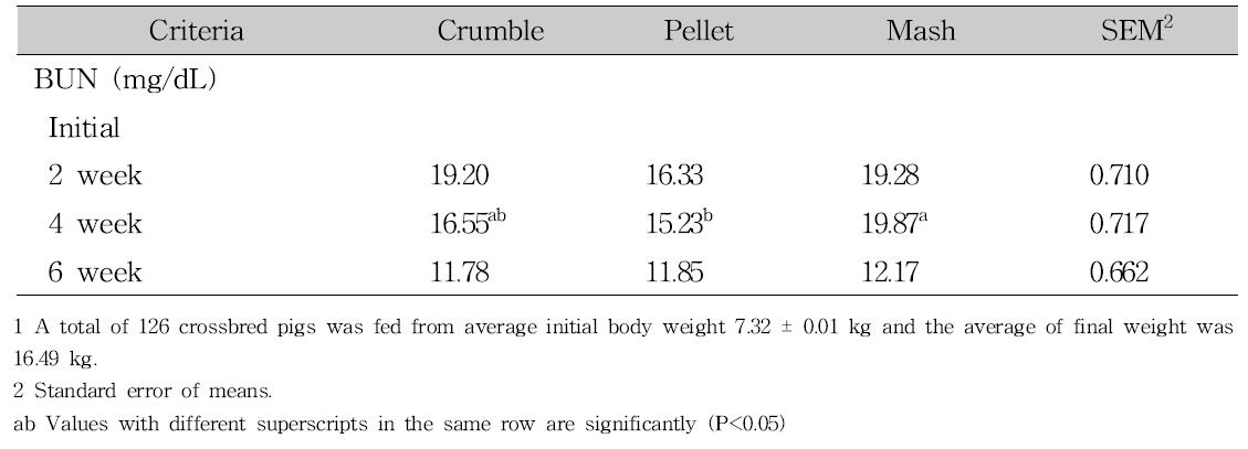 사료의 가공형태가 이유자돈의 혈중요소태질소 (Blood urea nitrogen)에 미치는 영향 1