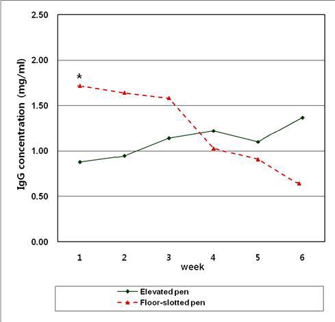 돈사 구조가 이유자돈의 IgG에 미치는 영향 (Mean within rows with different superscripts differ pen types effect