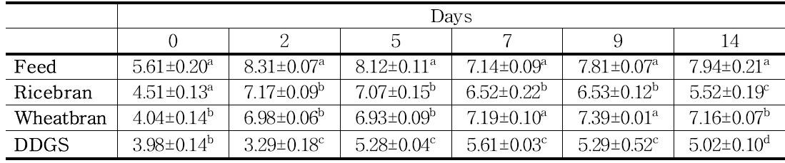 Changes in Lactic acid bacteria population of fermented probiotics with different base material