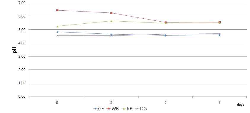 Changes in pH of fermented probiotics with different base material during fermentation