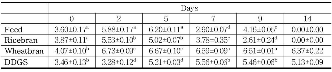 Changes in Yeast population of fermented probiotics with different base material