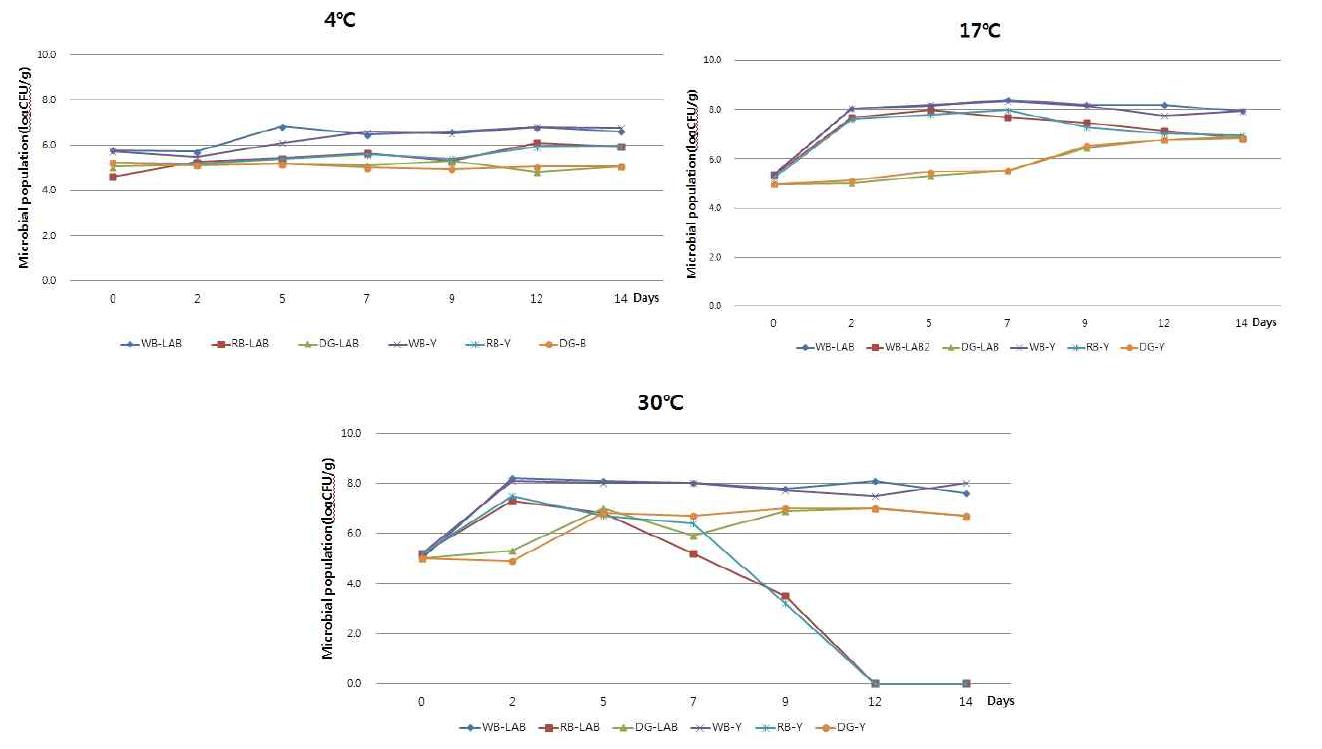 Changes in microbial population of fermented probiotics with different fermented temperature