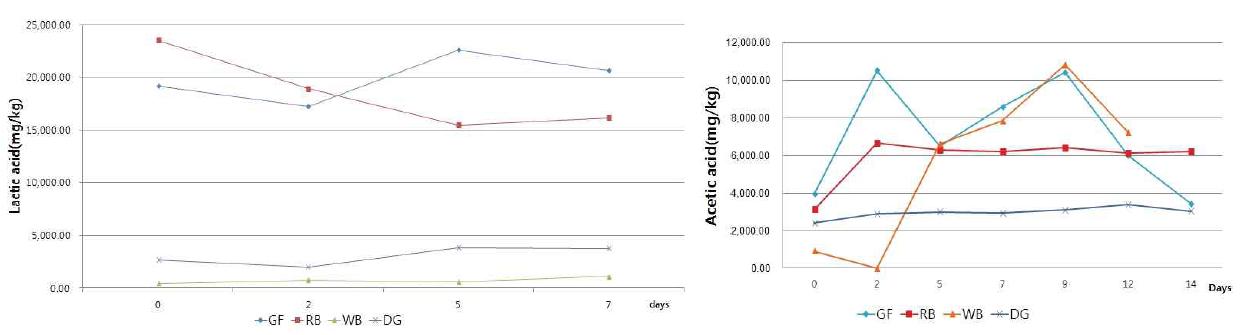 Changes in lactic acid and acetic acid of fermented probiotics with different base material during fermenation