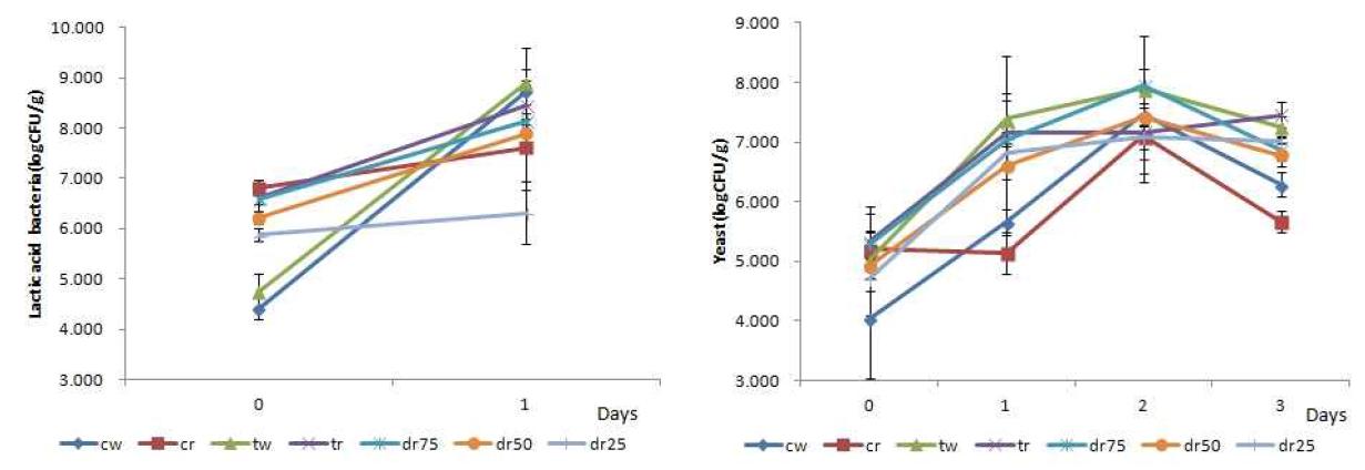 Changes in microbial population of fermented probiotics with different mixing ratio