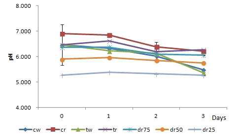 Changes in microbial population of fermented probiotics with different mixing ratio