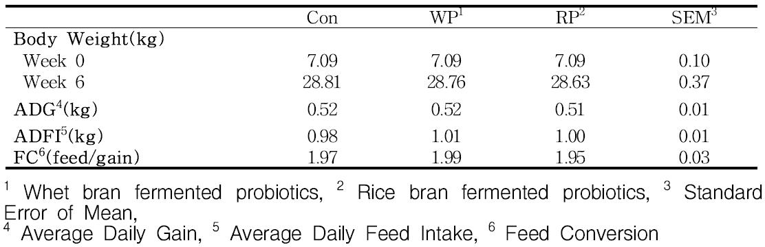 Effects of dietary fermented probiotics supplementation with different base material on growth performance in weaned pigs