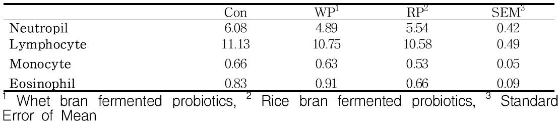 Effects of dietary fermented probiotics supplementation with different base material on blood cell composition in weaned pigs