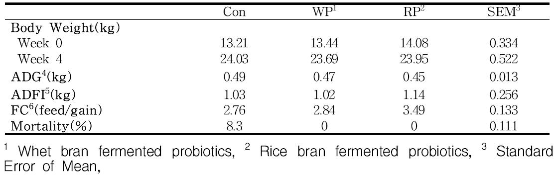 Effects of dietary fermented probiotics supplementation with different base material on growth performance in weaned pigs