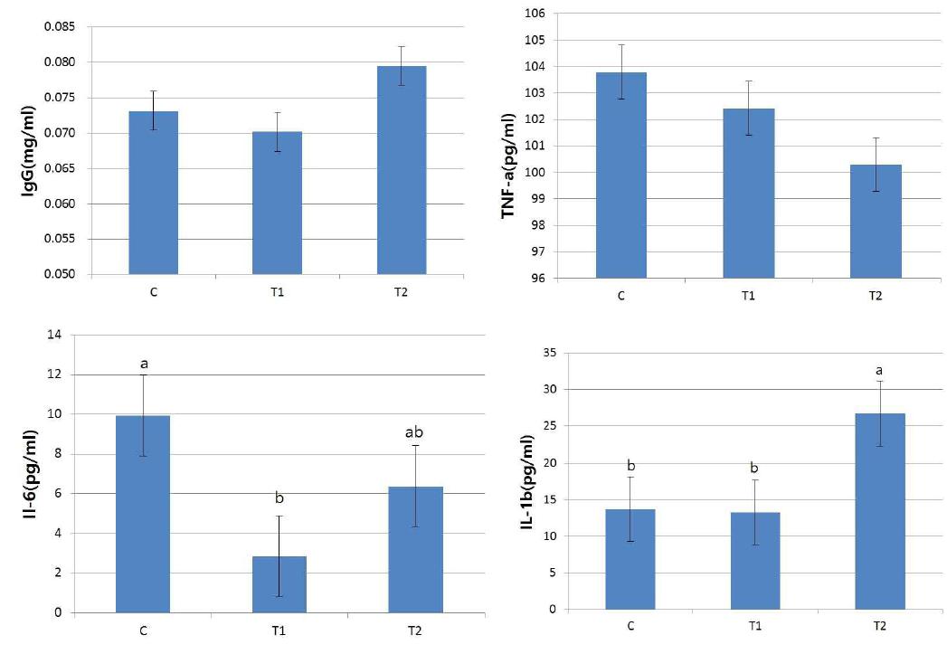 Effects of dietary fermented probiotics supplementation with different base material on the IgG and cytokines level in weaned pigs