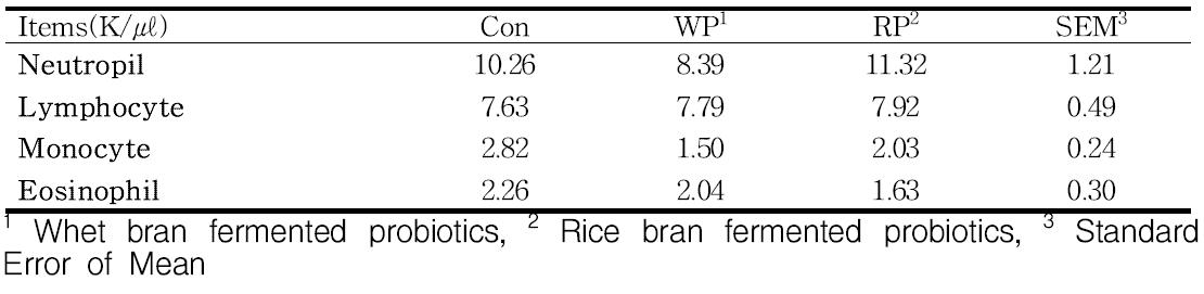 Effects of dietary fermented probiotics supplementation with different base material on blood cell composition in weaned pigs