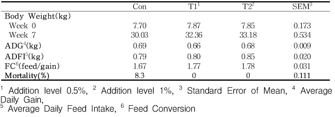 Effects of dietary wheatbran fermented probiotics supplementation with different addition levels on growth performance in weaned pigs