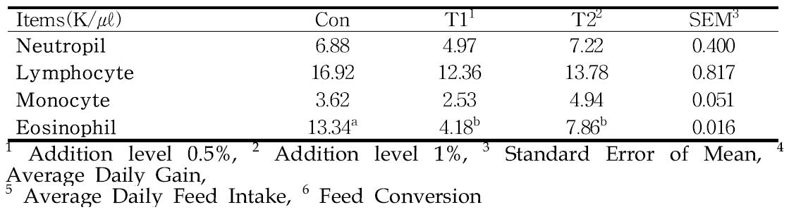 Effects of dietary wheatbran fermented probiotics supplementation with different addition levels on blood composition in weaned pigs