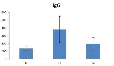 Effects of dietary wheatbran fermented probiotics supplementation with different addition levels on the IgG level in weaned pigs