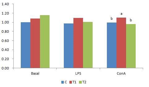 Effects of dietary wheatbran fermented probiotics supplementation with differnet addition levels on the cell-mediated immunity in weaned pigs