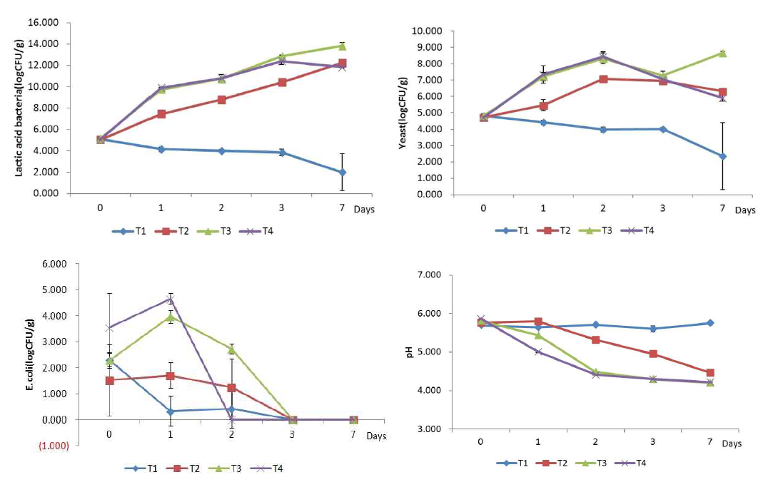 Changes in microbial population and pH of wheatbran fermented probiotics with different water addition ratio