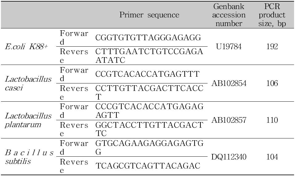 장 소화물 내의 미생물 분석을 위한 Specific real-time PCR primers