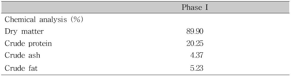 Phase Ⅰ 실험사료 내 주요원료 함량