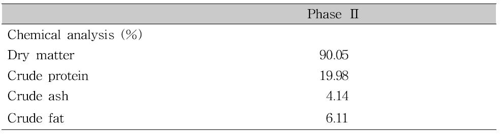 Phase Ⅱ 실험사료 내 주요원료 함량