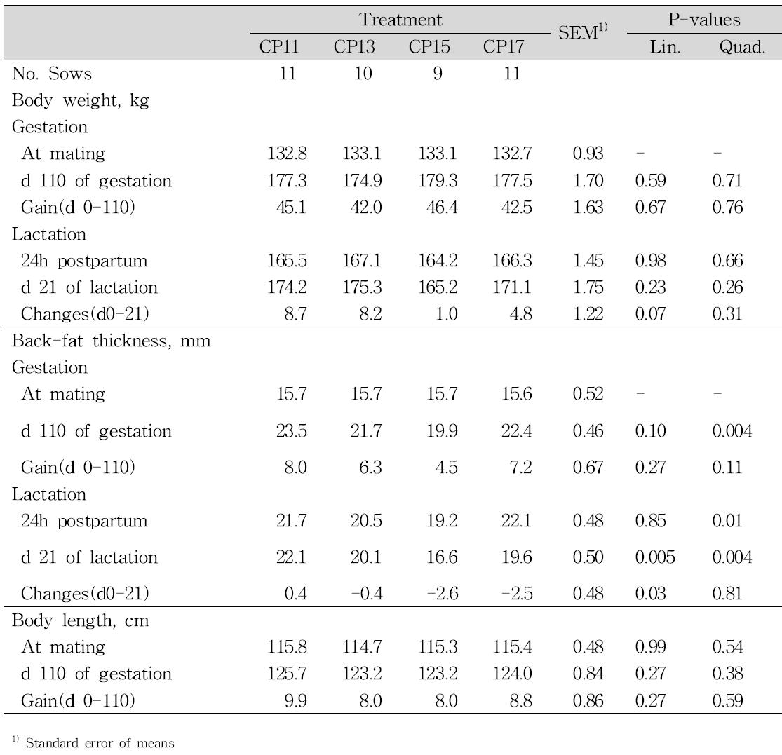 Effect of crude protein levels during gestation on body weight and body length of primiparous sows