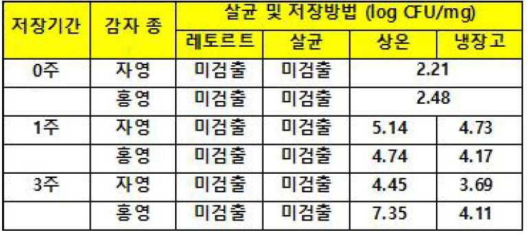 컬러감자 숙면의 저장기간 및 포장방법에 따른 총균수