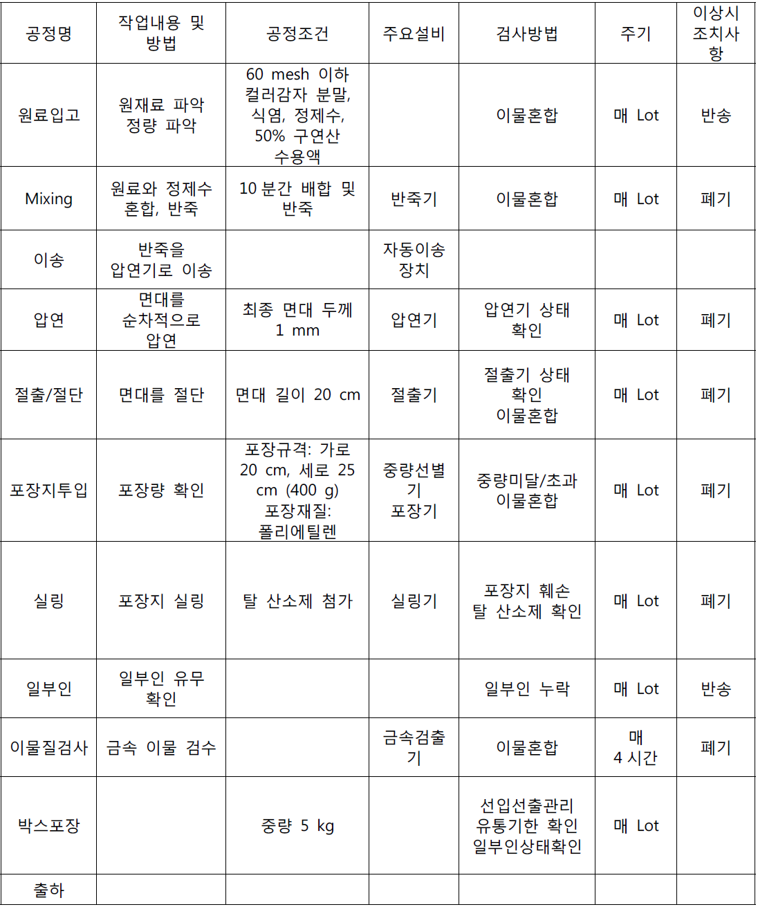 컬러감자 분말을 이용하여 제조한 건면의 제조공정도