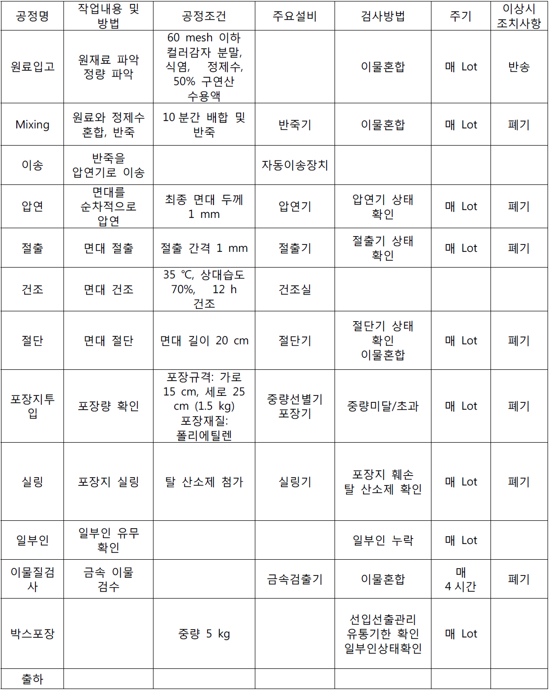 컬러감자 분말을 이용하여 제조한 건면의 제조공정도