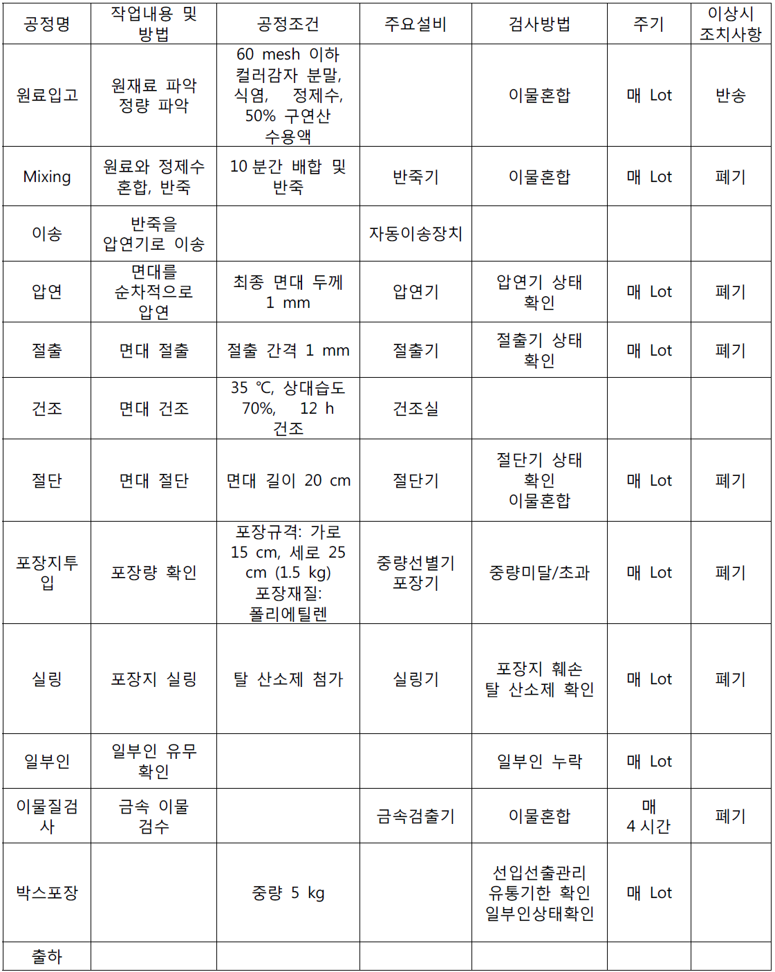 컬러감자 분말을 이용하여 제조한 건면의 제조공정도