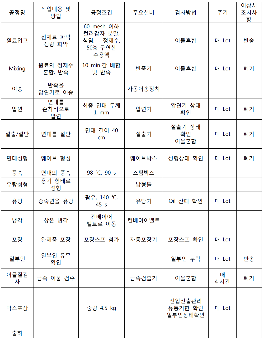 컬러감자 분말을 이용하여 제조한 건면의 제조공정도