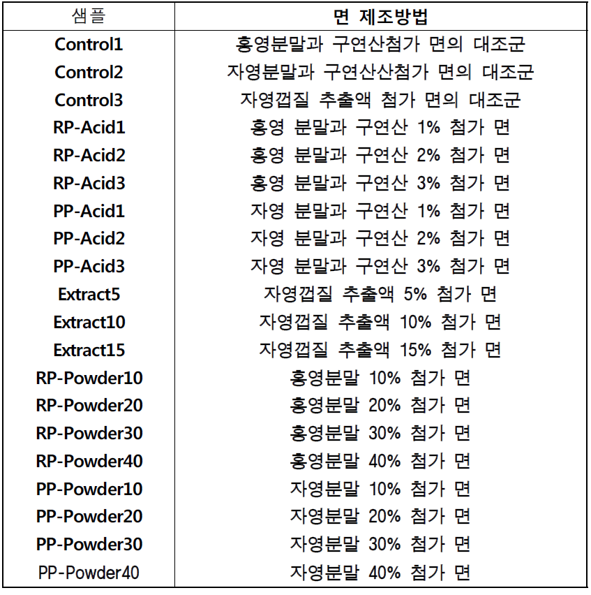 면의 제조 방법 및 산과 추출액 첨가량에 따른 관능검사 샘플