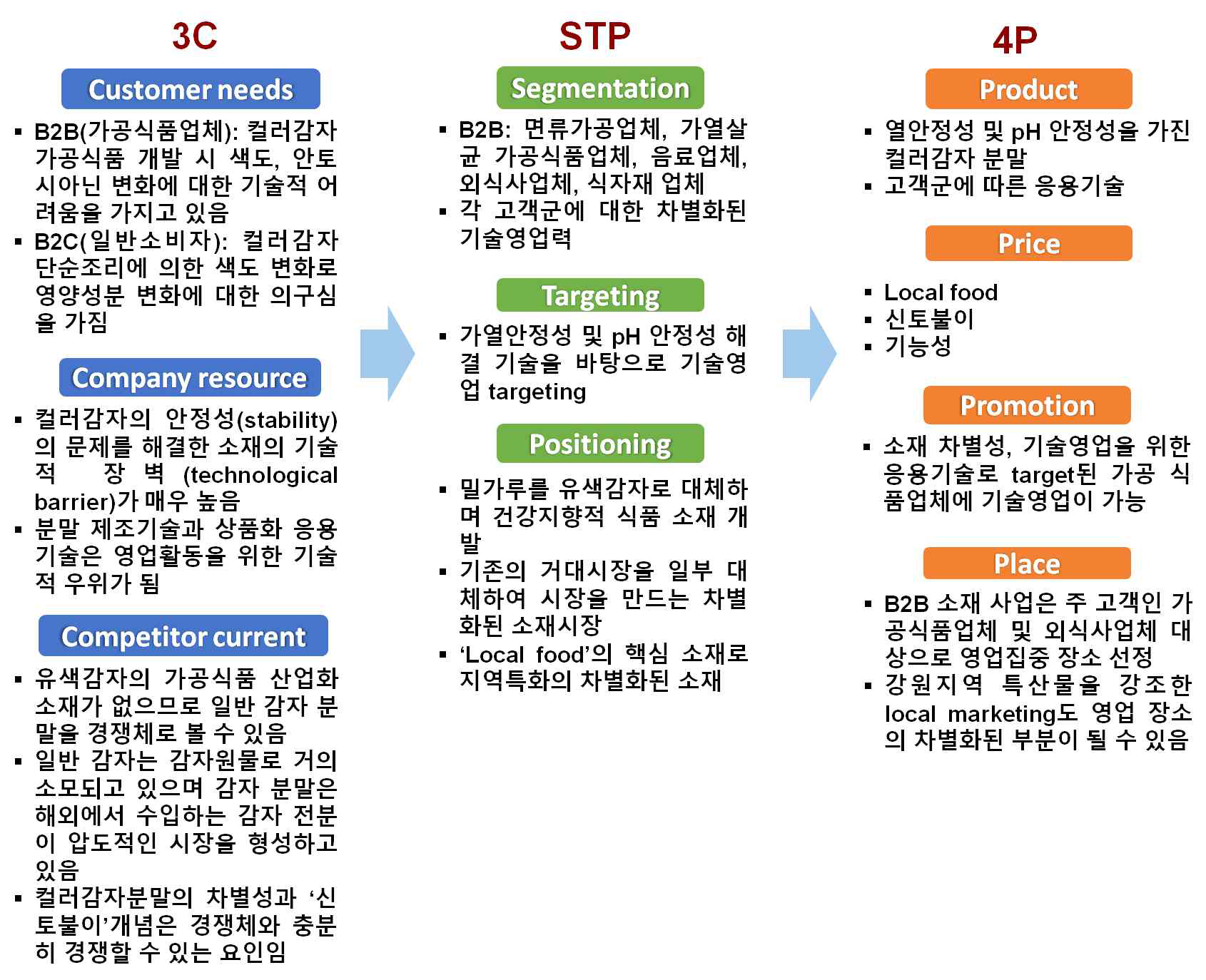 분석기법을 통한 마케팅 전략