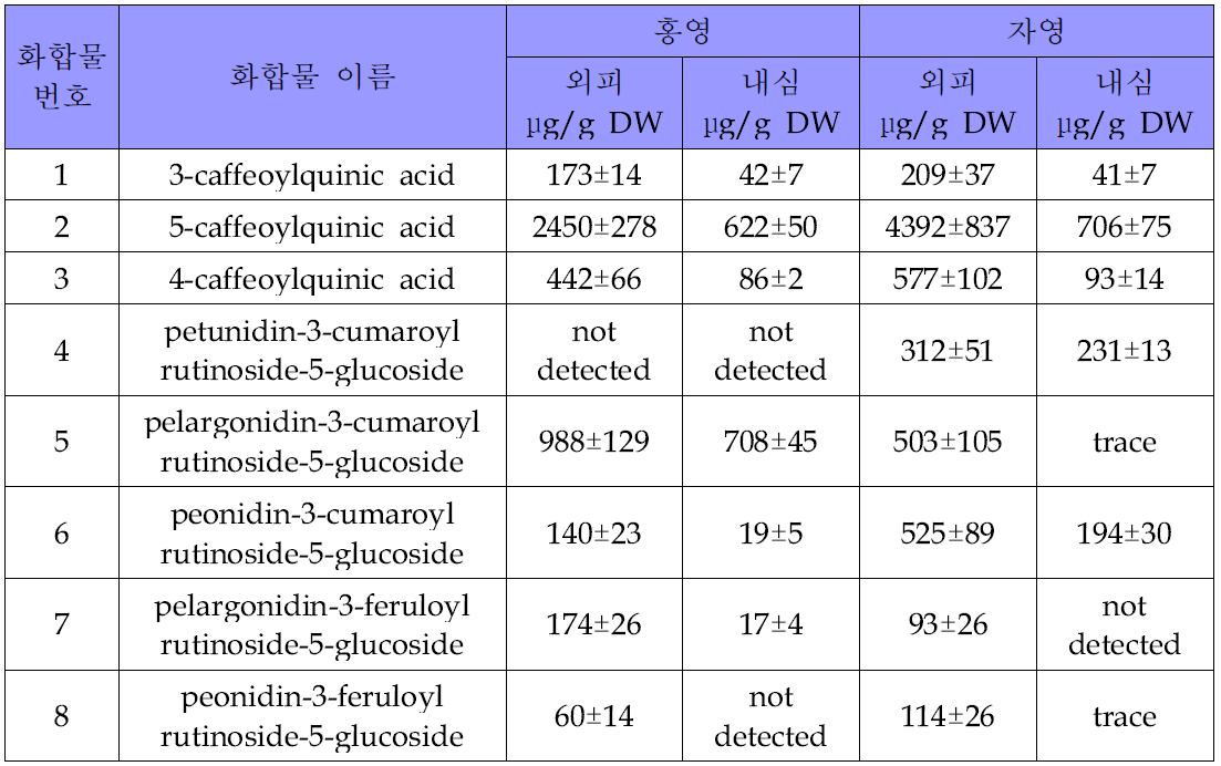 홍영, 자영 주요 화합물의 정량 분석 결과