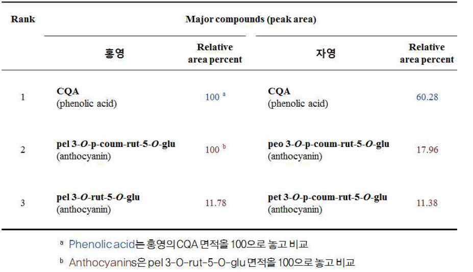 생이용성 분석 시 각 화합물의 정량법 설정