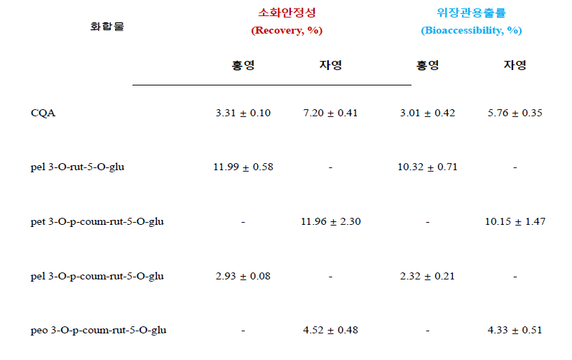 각 화합물의 소화안정성 및 위장관용출률